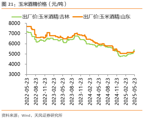 如何才能玉米酒精价格（元吨）