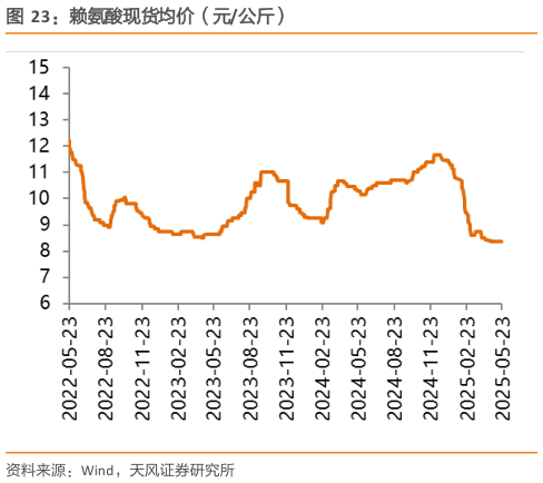 一起讨论下赖氨酸现货均价（元公斤）