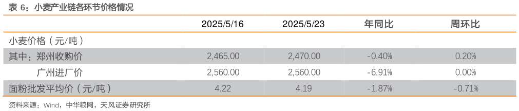 咨询大家小麦产业链各环节价格情况
