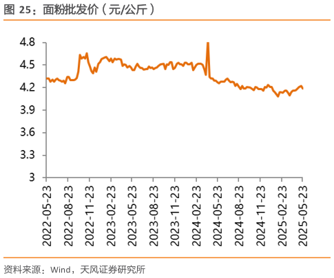 如何了解面粉批发价（元公斤）