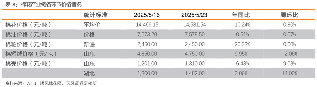 谁能回答棉花产业链各环节价格情况