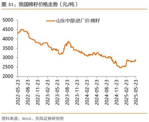 如何解释我国棉籽价格走势（元吨）