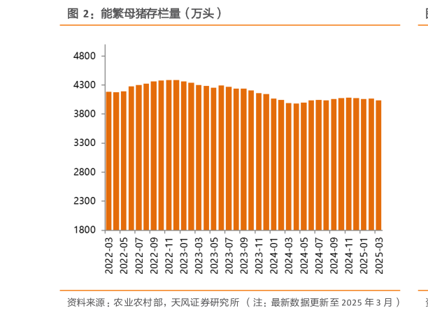 一起讨论下能繁母猪存栏量（万头）
