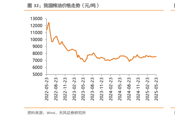 想关注一下我国棉油价格走势（元吨）