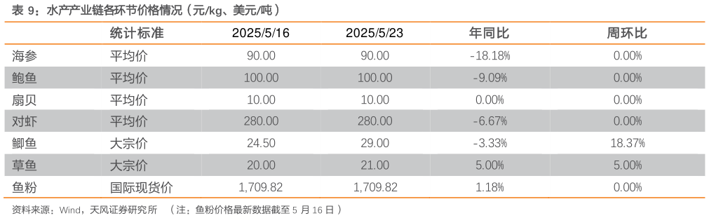 如何才能水产产业链各环节价格情况（元kg、美元吨）