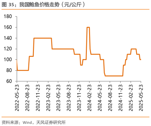 请问一下我国鲍鱼价格走势（元公斤）