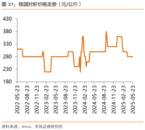 如何了解我国对虾价格走势（元公斤）