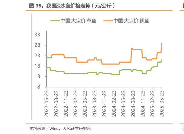 各位网友请教一下我国淡水鱼价格走势（元公斤）