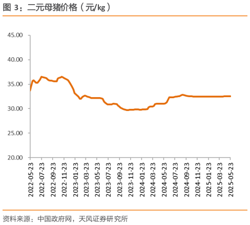 如何才能二元母猪价格（元kg）