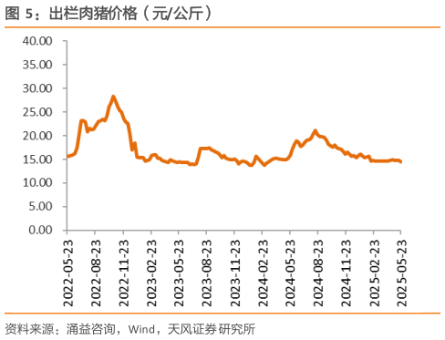 一起讨论下出栏肉猪价格（元公斤）