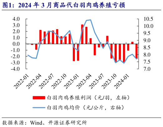 谁知道2024 年 3 月商品代白羽肉鸡养殖亏损?