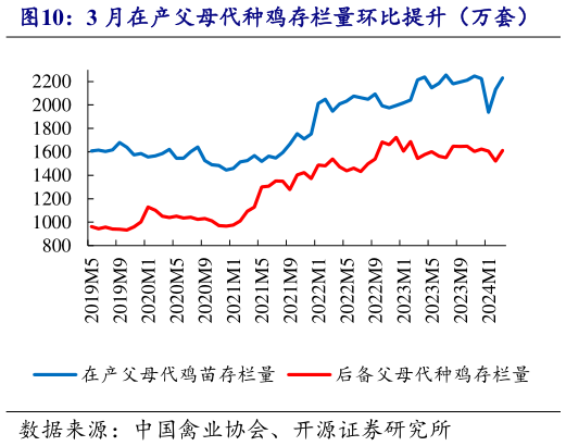 咨询大家3 月在产父母代种鸡存栏量环比提升（万套）?