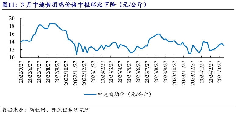 想问下各位网友3 月中速黄羽鸡价格中枢环比下降（元公斤）?