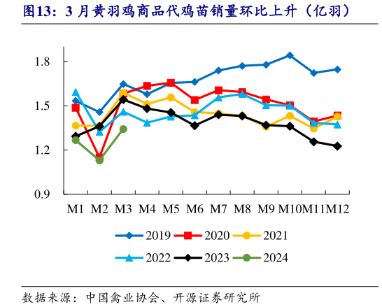 一起讨论下3 月黄羽鸡商品代鸡苗销量环比上升（亿羽）?