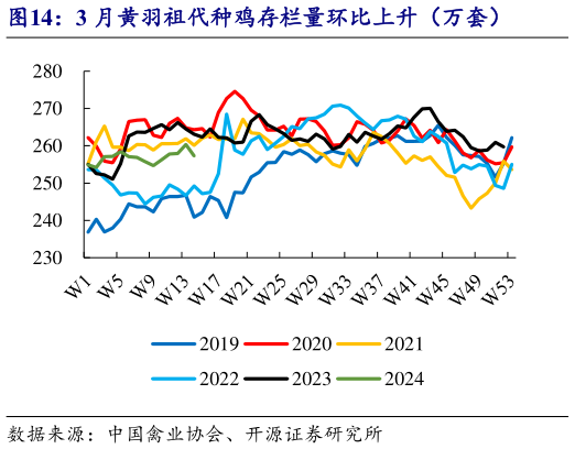 一起讨论下3 月黄羽祖代种鸡存栏量环比上升（万套）?