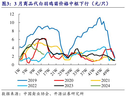 我想了解一下3 月商品代白羽鸡苗价格中枢下行（元只）?