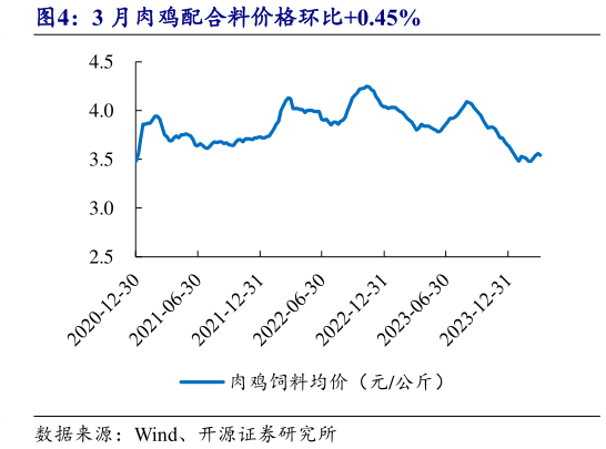谁知道3 月肉鸡配合料价格环比0.45%?