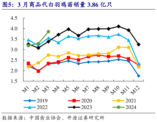 怎样理解3 月商品代白羽鸡苗销量 3.86 亿只?