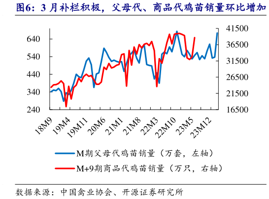 想关注一下3 月补栏积极，父母代、商品代鸡苗销量环比增加?
