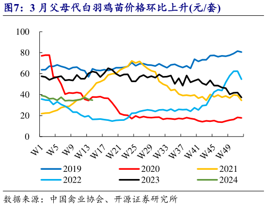 如何看待3 月父母代白羽鸡苗价格环比上升元套?