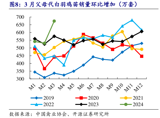 谁能回答3 月父母代白羽鸡苗销量环比增加（万套）?