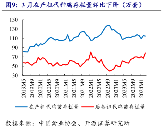 怎样理解3 月在产祖代种鸡存栏量环比下降（万套）?