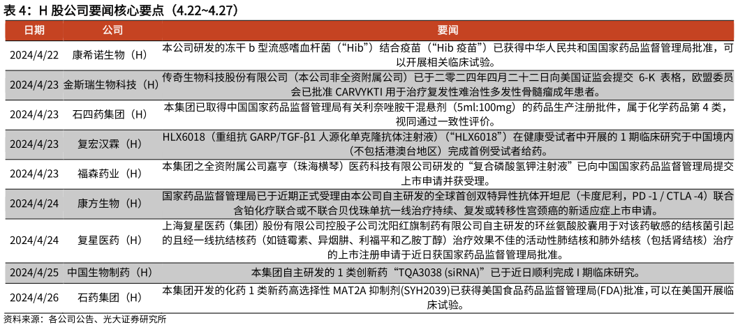 谁知道H 股公司要闻核心要点(4.224.27)?
