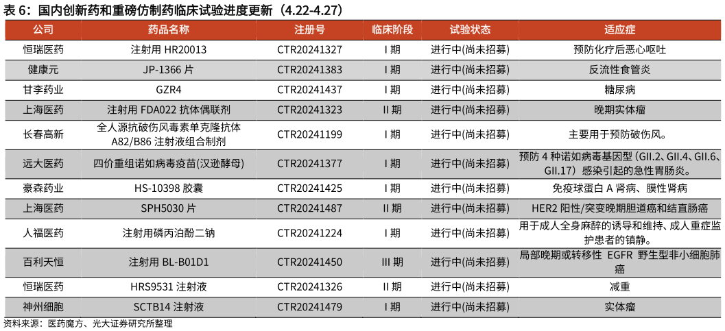 你知道国内创新药和重磅仿制药临床试验进度更新(4.22-4.27)?