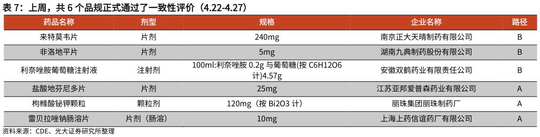 想问下各位网友上周,共 6 个品规正式通过了一致性评价(4.22-4.27)?