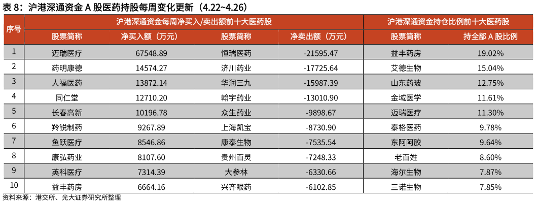 请问一下沪港深通资金 A 股医药持股每周变化更新(4.224.26)?