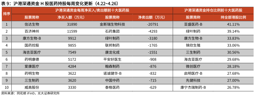 想关注一下沪港深通资金 H 股医药持股每周变化更新(4.224.26)?