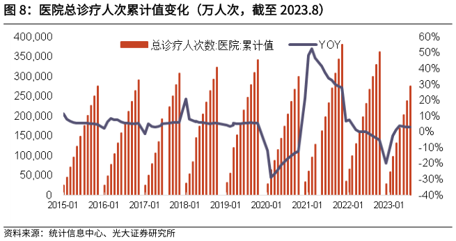 想关注一下医院总诊疗人次累计值变化(万人次,截至 2023.8)?