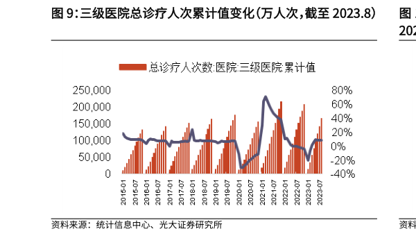 谁知道三级医院总诊疗人次累计值变化(万人次,截至 2023.8) 二级医院总诊疗人次累计值变化(万人次,截至?