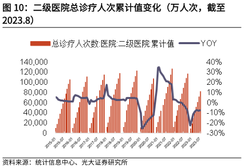 如何了解二级医院总诊疗人次累计值变化(万人次,截至?