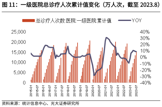 如何解释一级医院总诊疗人次累计值变化(万人次,截至 2023.8) 基层机构总诊疗人次累计值变化(万人次,截至 2023.8)?