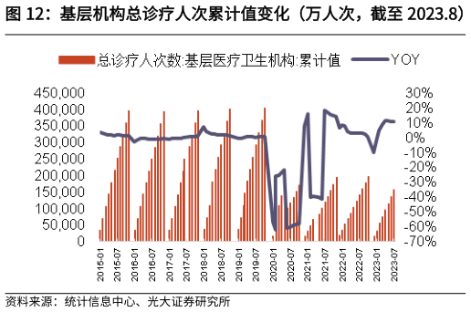 各位网友请教一下基层机构总诊疗人次累计值变化(万人次,截至 2023.8)?