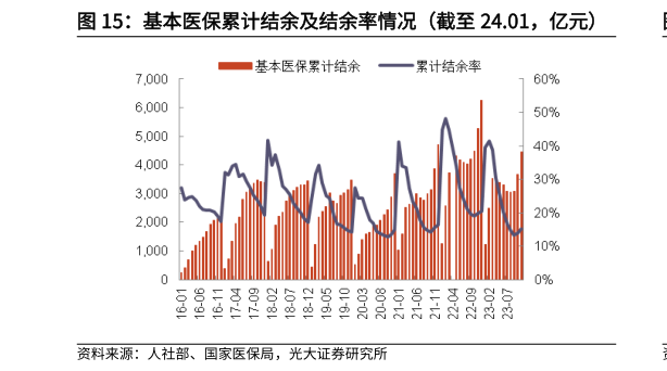 如何解释基本医保累计结余及结余率情况(截至 24.01,亿元)?