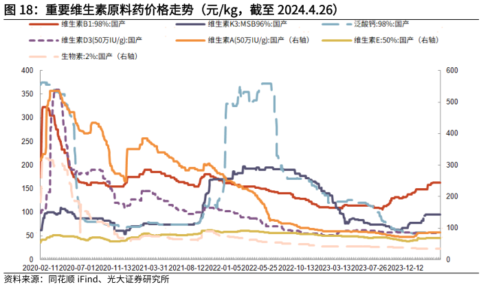 怎样理解重要维生素原料药价格走势(元kg,截至 2024.4.26)?