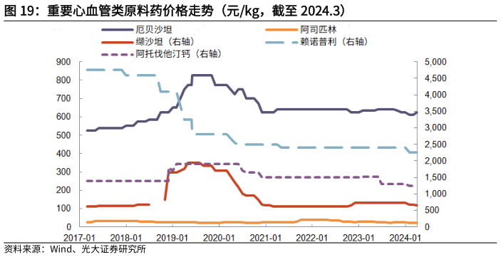 谁能回答重要心血管类原料药价格走势(元kg,截至 2024.3)?