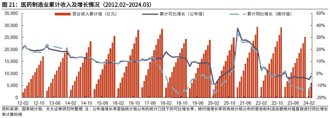 请问一下医药制造业累计收入及增长情况(2012.022024.03)?