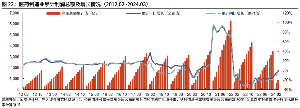 如何看待医药制造业累计利润总额及增长情况(2012.022024.03)?