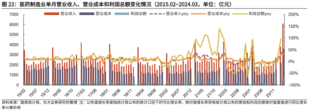 如何解释医药制造业单月营业收入、营业成本和利润总额变化情况(2015.022024.03,单位:亿元)?