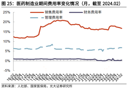 如何才能医药制造业期间费用率变化情况(月,截至 2024.02)?