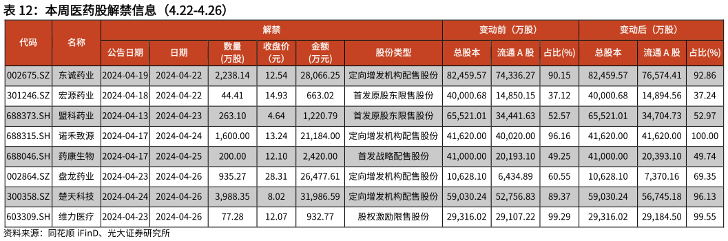 如何看待本周医药股解禁信息(4.22-4.26)?