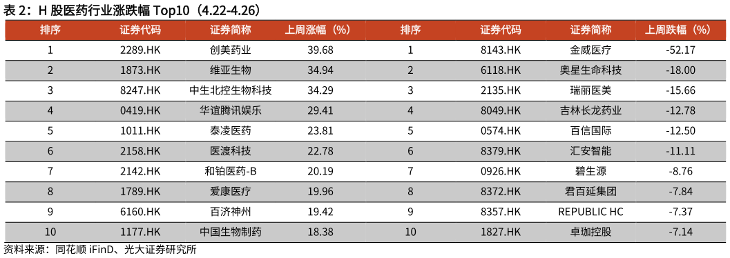 一起讨论下H 股医药行业涨跌幅 Top10(4.22-4.26)?