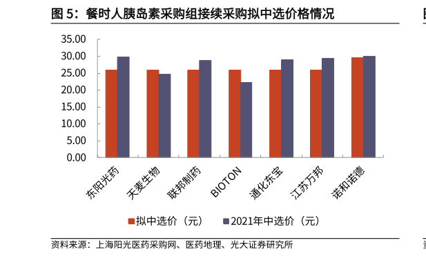 各位网友请教一下餐时人胰岛素采购组接续采购拟中选价格情况?