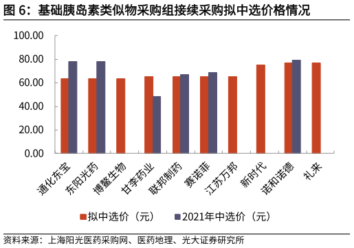 我想了解一下基础胰岛素类似物采购组接续采购拟中选价格情况?