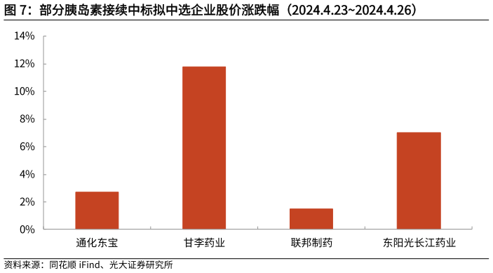 想关注一下部分胰岛素接续中标拟中选企业股价涨跌幅(2024.4.232024.4.26)?