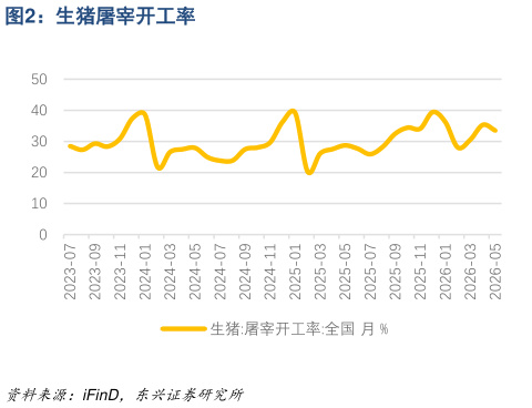 想关注一下生猪屠宰开工率