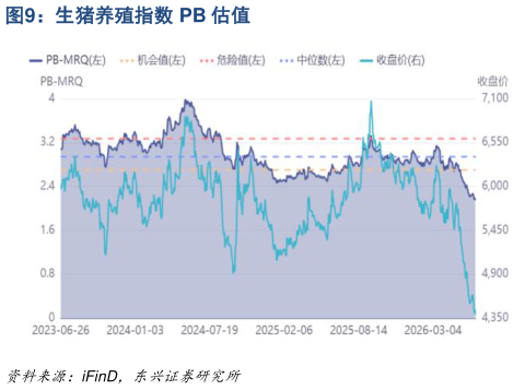 咨询下各位生猪养殖指数 PB 估值